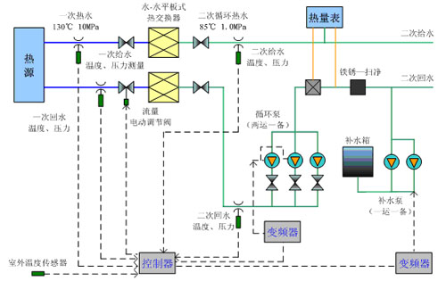 压力变送器在换热站智能控制系统中的应用