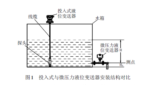 投入式与微差压对比.png