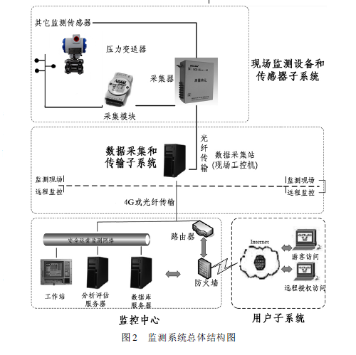 图二 监测系统总体结构图.png