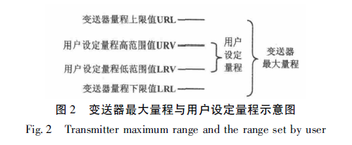 变送器最大量程与用户设定量程示意图.png