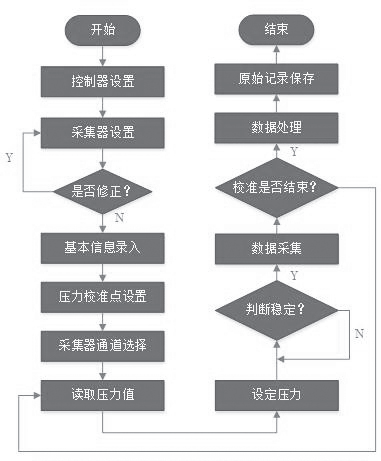 图1 多通道压力变送器自动校准系统程序框图.png